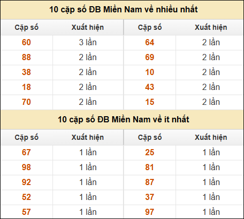 Thống kê giải đặc biệt XSMN về nhiều nhất và ít nhất ngày 4/11/2024