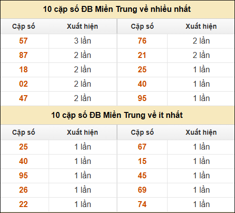 Thống kê giải đặc biệt XSMT về nhiều nhất và ít nhất ngày 5/11/2024