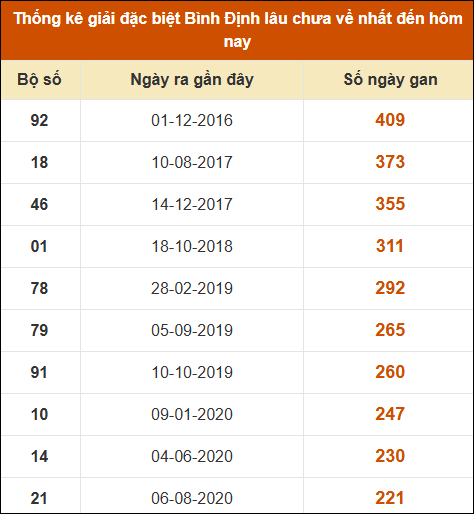 Thống kê giải đặc biệt XSBDI lâu ra nhất