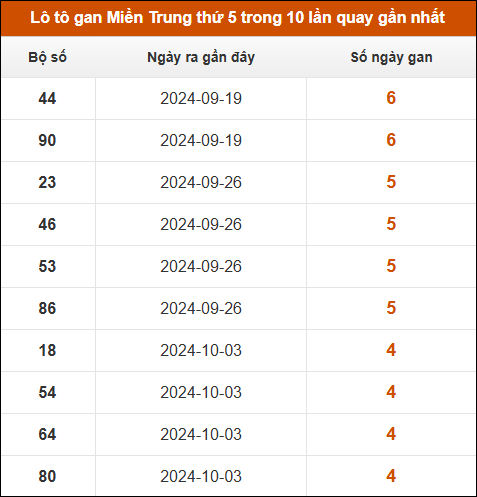 Lô tô gan Miền Trung thứ 5 trong 10 lần quay gần nhất