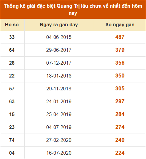 Thống kê giải đặc biệt XSQT lâu ra nhất đến ngày 7/11/2024