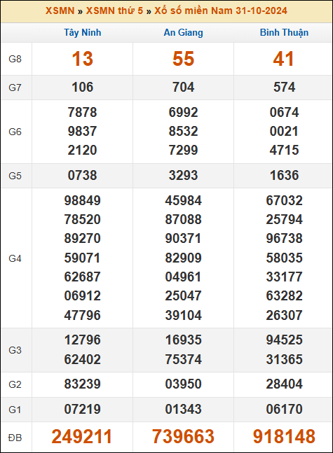 Kết quả xổ số Miền Nam 31/10/2024 thứ 5 tuần trước