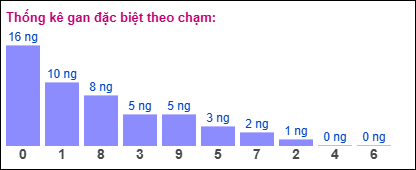 Gan đặc biệt XSMB theo chạm đề