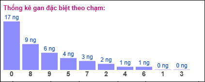 Gan đặc biệt theo chạm đề