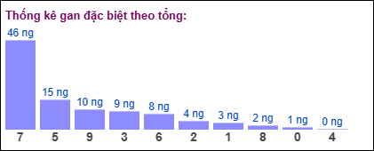 Gan đặc biệt theo tổng 2 số cuối