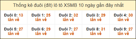 Thống kê tần suất đuôi lô tô Miền Bắc đến ngày 8/11/2024