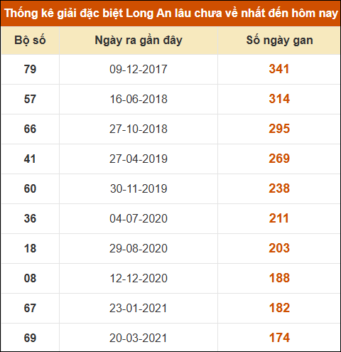 Thống kê giải đặc biệt XSLA lâu chưa về nhất