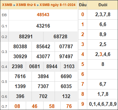 Xem lại kết quả xổ số miền Bắc 8/11/2024 hôm qua
