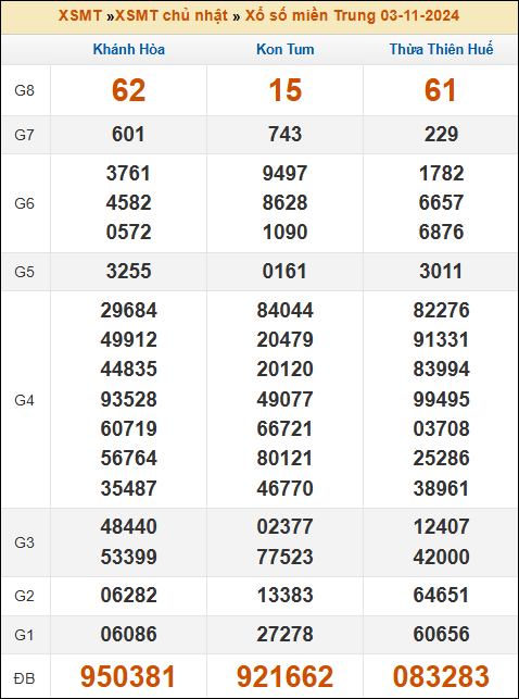 Kết quả xổ số Miền Trung 3/11/2024 chủ nhật tuần trước