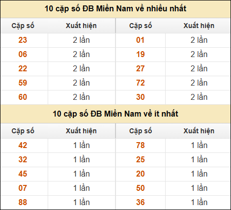 Thống kê giải đặc biệt XSMN về nhiều nhất và ít nhất ngày 10/11/2024