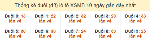 Thống kê tần suất đuôi lô tô Miền Bắc đến ngày 10/11/2024