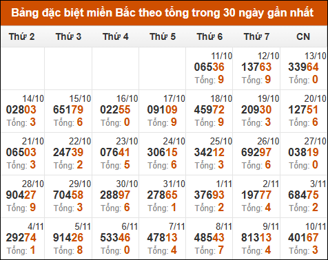 Thống kê GĐB miền Bắc theo tổng trong 30 ngày tính đến 11/11/2024