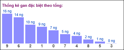 Gan đặc biệt MB theo tổng 2 số cuối