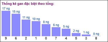 Gan đặc biệt theo tổng 2 số cuối