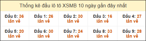 Thống kê tần suất đầu lô tô MB ngày 15/11/2024