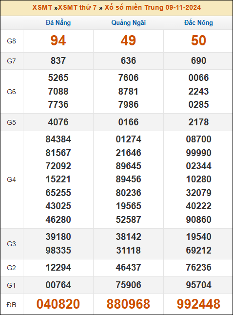 Kết quả xổ số Miền Trung 9/11/2024 thứ 7 tuần trước