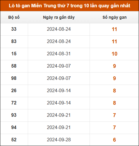 Lô tô gan Miền Trung thứ 7 trong 10 lần quay gần nhất