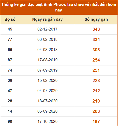 Thống kê giải đặc biệt xổ số Bình Phước lâu về nhất