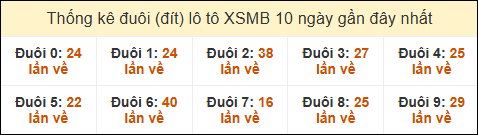 Thống kê tần suất đuôi lô tô Miền Bắc đến ngày 16/11/2024