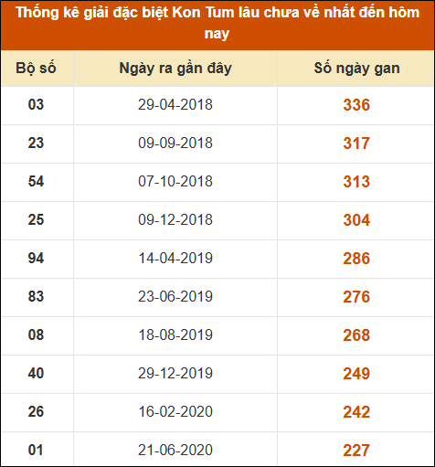 Thống kê giải đặc biệt XSKT lâu ra nhất đến ngày 17/11