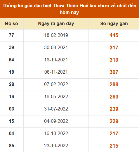 Thống kê giải đặc biệt XS Huế lâu ra nhất tính đến 17/11