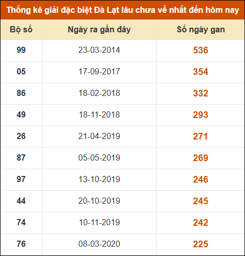 Thống kê giải đặc biệt xổ số Đà Lạt lâu về nhất