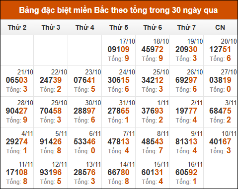 Thống kê GĐB xổ số miền Bắc theo tổng trong 30 ngày tính đến 17/11/2024