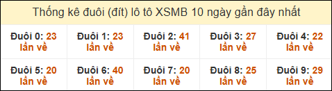 Thống kê tần suất đuôi lô tô Miền Bắc đến ngày 17/11/2024