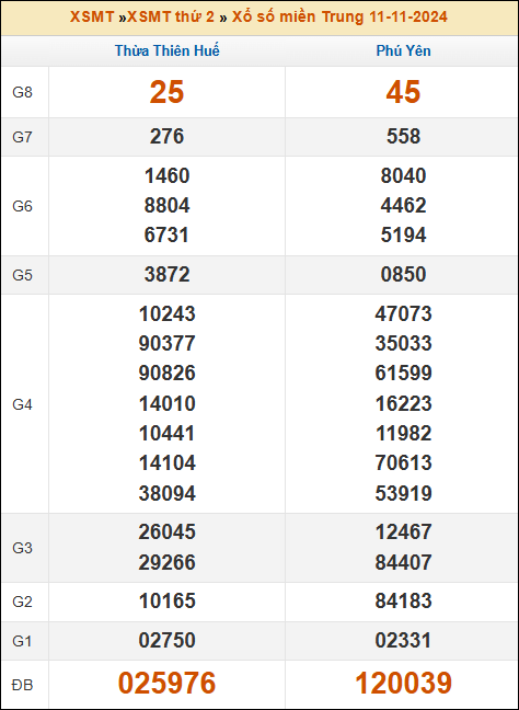 Kết quả xổ số Miền Trung 11/11/2024 thứ 2 tuần trước