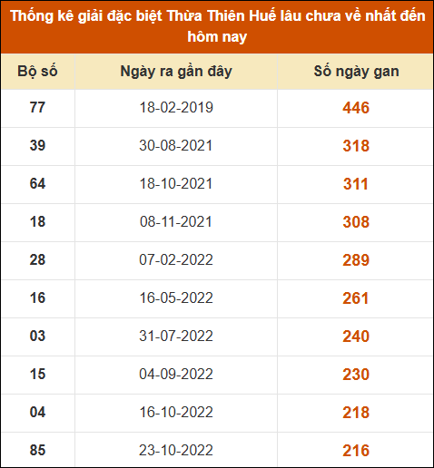 Thống kê giải đặc biệt XSHUE lâu ra nhất đến ngày 18/11/2024