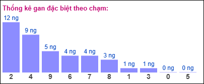 Gan đặc biệt theo chạm đề