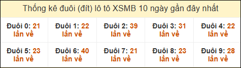 Thống kê tần suất đuôi lô tô Miền Bắc đến ngày 18/11/2024