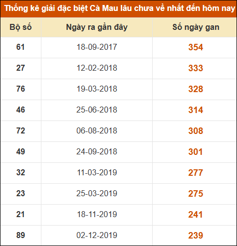 Thống kê giải đặc biệt xổ số Cà Mau lâu chưa ra