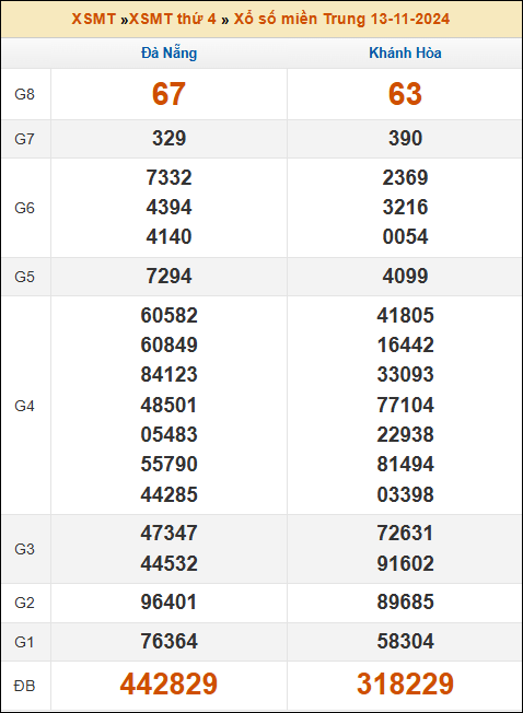 Kết quả xổ số Miền Trung 13/11/2024 thứ 4 tuần trước