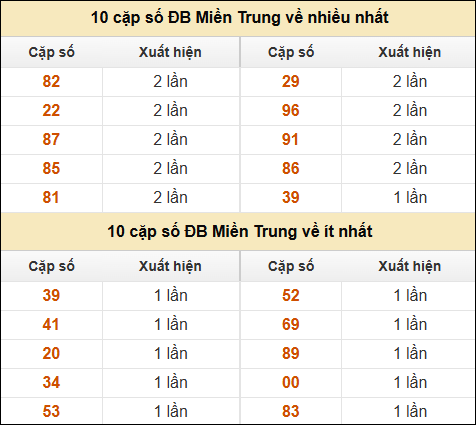 Thống kê giải đặc biệt XSMT về nhiều nhất và ít nhất ngày 20/11/2024