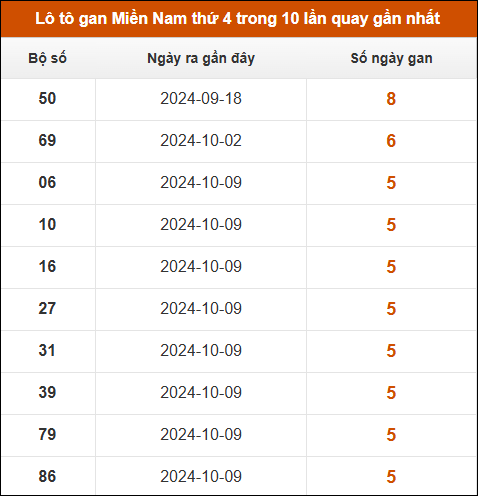 Lô tô gan XSMN thứ 4 trong 10 lần quay gần nhất