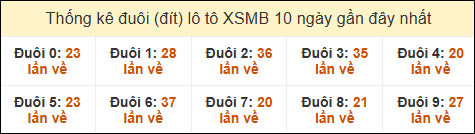 Thống kê tần suất đuôi lô tô Miền Bắc đến ngày 20/11/2024