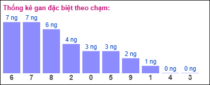 Gan đặc biệt XSMB theo chạm đề