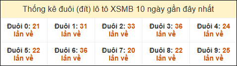 Thống kê tần suất đuôi lô tô Miền Bắc đến ngày 21/11/2024