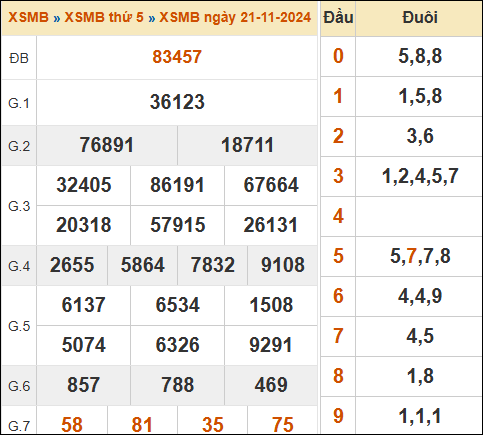 Bảng kết quả xổ số miền Bắc 21/11/2024 hôm qua
