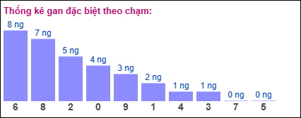 Gan đặc biệt theo chạm đề