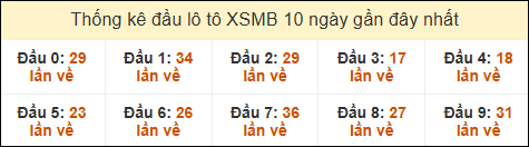 Thống kê tần suất đầu lô tô MB ngày 22/11/2024