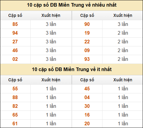 Thống kê giải đặc biệt XSMT về nhiều nhất và ít nhất ngày 21/11/2024