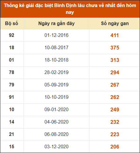 Thống kê giải đặc biệt XSBDI lâu ra nhất