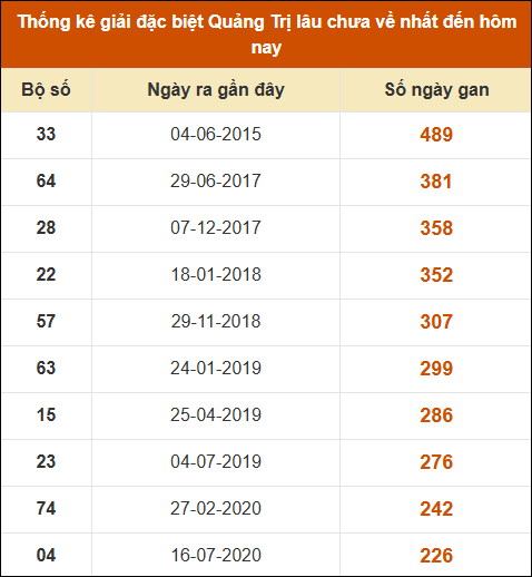 Thống kê giải đặc biệt XSQT lâu ra nhất đến ngày 21/11/2024