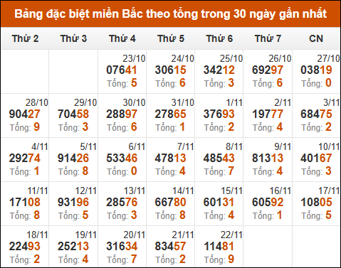 Thống kê GĐB XSMB theo tổng trong 30 ngày gần đây tính đến 23/11/2024