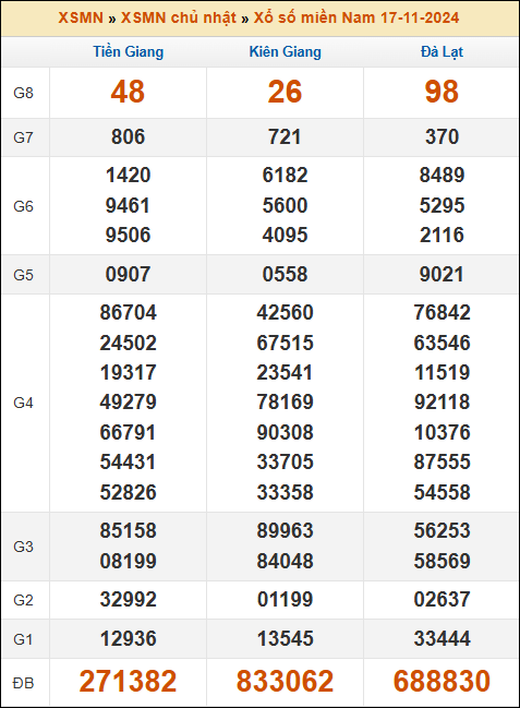 Kết quả xổ số Miền Nam 17/11/2024 chủ nhật tuần trước