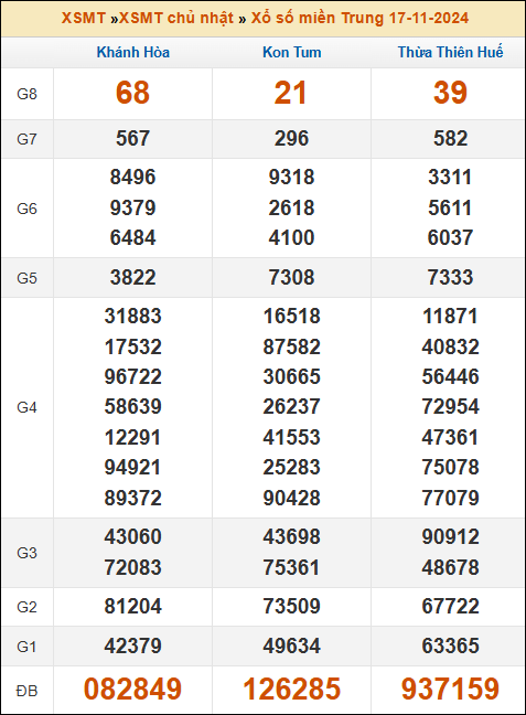 Kết quả xổ số Miền Trung 17/11/2024 chủ nhật tuần trước