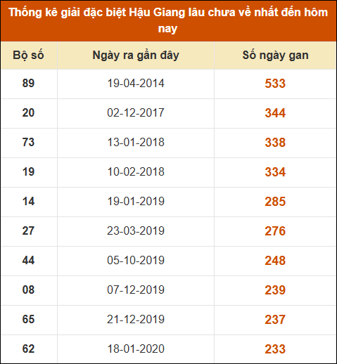 Thống kê giải đặc biệt xổ số Hậu Giang lâu về nhất