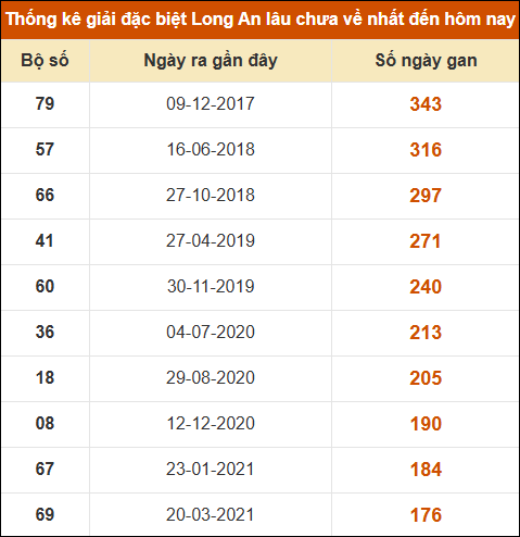 Thống kê giải đặc biệt XSLA lâu chưa về nhất